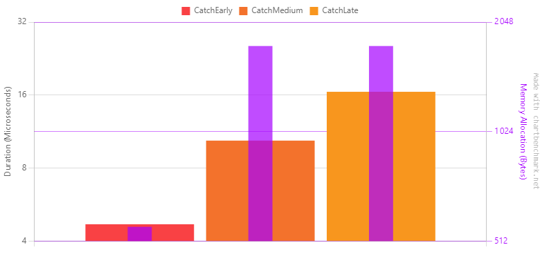 Comparing catching depth