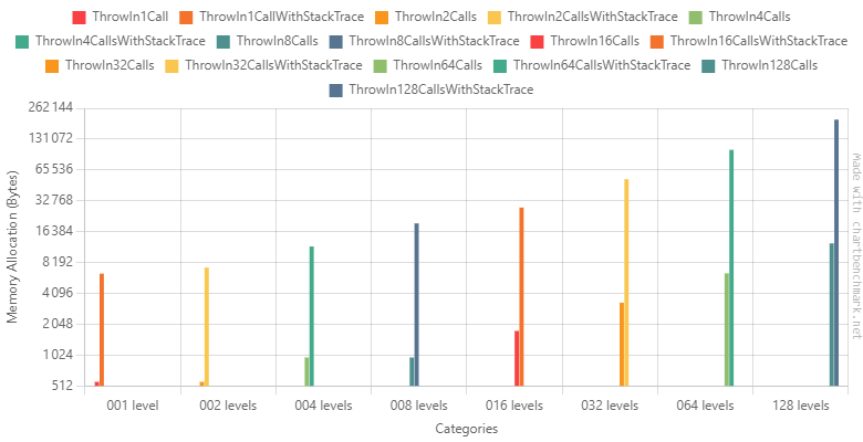 Comparing Memory consumption of exceptions from different depth