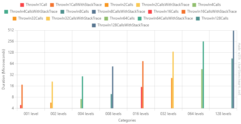 Comparing CPU consumption of exceptions from different depths