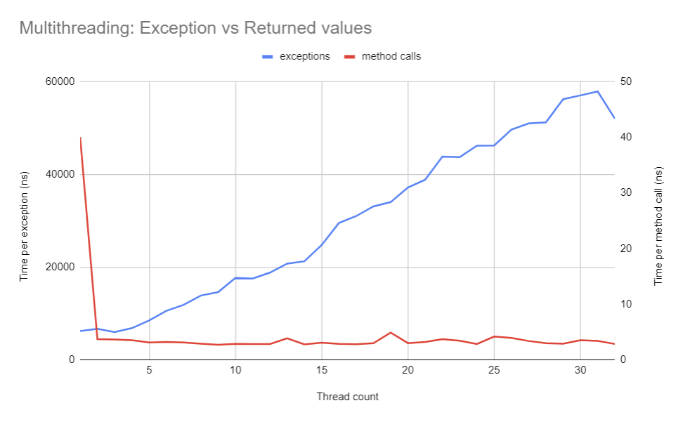 Comparing CPU time per exception vs per method call