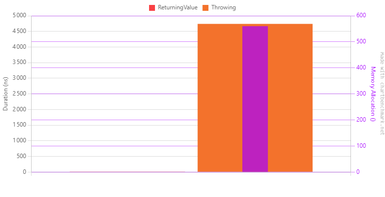 Comparing returning a value versus throwing an exception